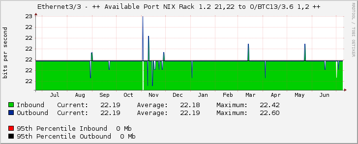 Ethernet3/3 - ++ Available Port NIX Rack 1.2 21,22 to O/BTC13/3.6 1,2 ++