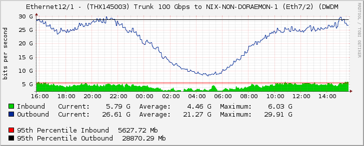 Ethernet12/1 - (THX145003) Trunk 100 Gbps to NIX-NON-DORAEMON-1 (Eth7/2) (DWDM