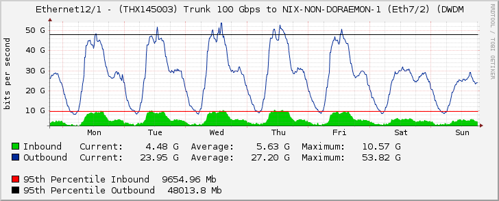 Ethernet12/1 - (THX145003) Trunk 100 Gbps to NIX-NON-DORAEMON-1 (Eth7/2) (DWDM