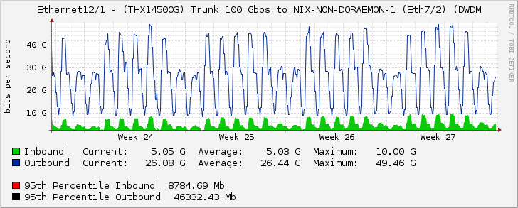 Ethernet12/1 - (THX145003) Trunk 100 Gbps to NIX-NON-DORAEMON-1 (Eth7/2) (DWDM