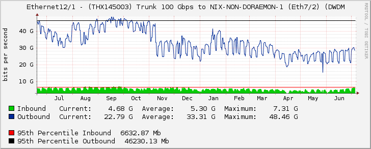 Ethernet12/1 - (THX145003) Trunk 100 Gbps to NIX-NON-DORAEMON-1 (Eth7/2) (DWDM