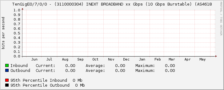 TenGigE0/7/0/0 - (3110000304) INEXT BROADBAND xx Gbps (10 Gbps Burstable) (AS4618