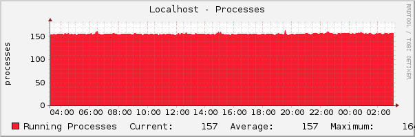 Localhost - Processes