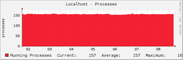 Localhost - Processes