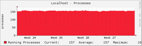 Localhost - Processes