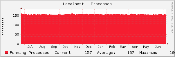 Localhost - Processes