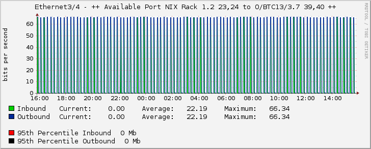 Ethernet3/4 - ++ Available Port NIX Rack 1.2 23,24 to O/BTC13/3.7 39,40 ++