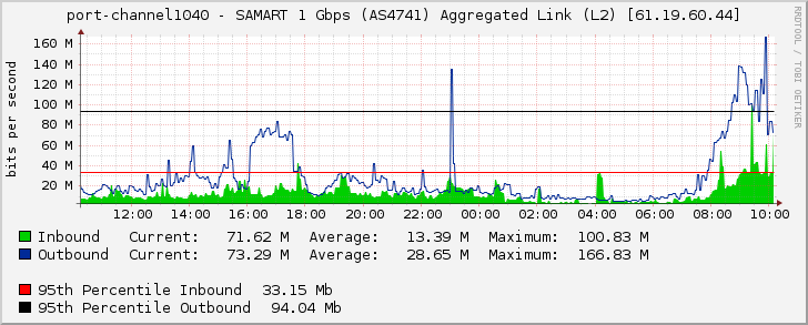 port-channel1040 - SAMART 1 Gbps (AS4741) Aggregated Link (L2) [61.19.60.44]