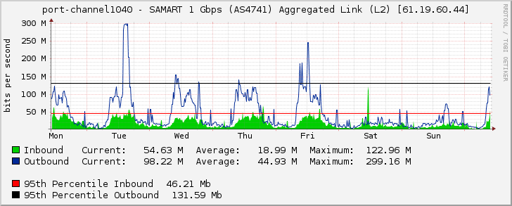 port-channel1040 - SAMART 1 Gbps (AS4741) Aggregated Link (L2) [61.19.60.44]