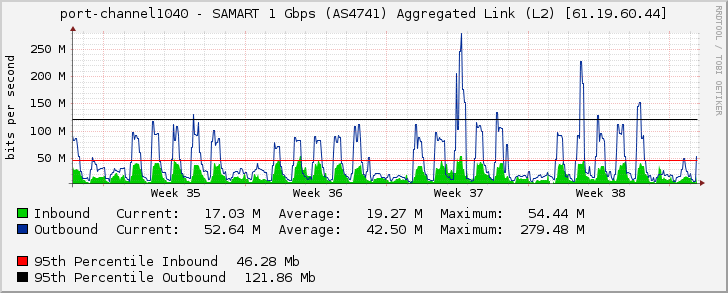 port-channel1040 - SAMART 1 Gbps (AS4741) Aggregated Link (L2) [61.19.60.44]