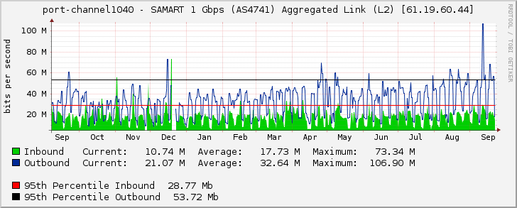 port-channel1040 - SAMART 1 Gbps (AS4741) Aggregated Link (L2) [61.19.60.44]