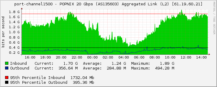 port-channel1500 - POPNIX 20 Gbps (AS135603) Aggregated Link (L2) [61.19.60.21]