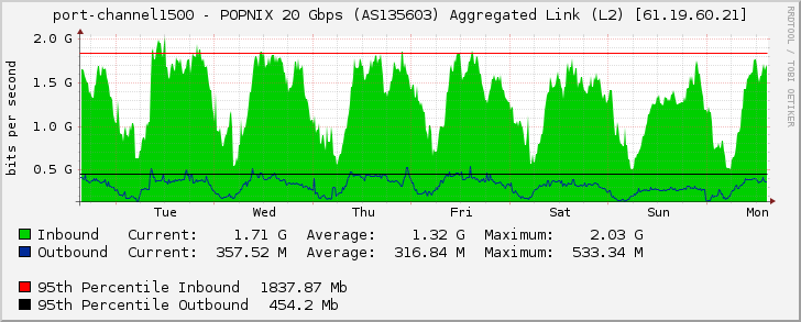 port-channel1500 - POPNIX 20 Gbps (AS135603) Aggregated Link (L2) [61.19.60.21]