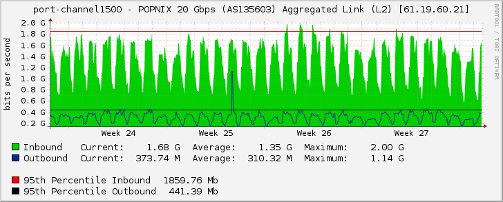 port-channel1500 - POPNIX 20 Gbps (AS135603) Aggregated Link (L2) [61.19.60.21]