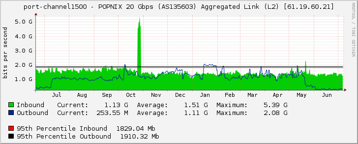 port-channel1500 - POPNIX 20 Gbps (AS135603) Aggregated Link (L2) [61.19.60.21]