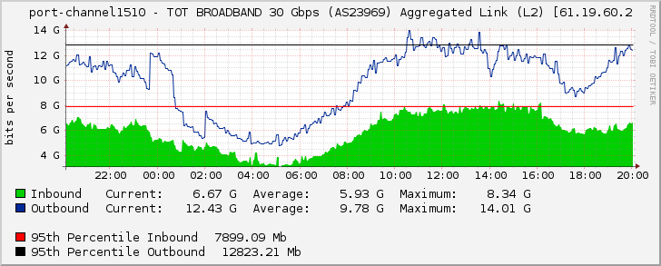 port-channel1510 - TOT BROADBAND 30 Gbps (AS23969) Aggregated Link (L2) [61.19.60.2