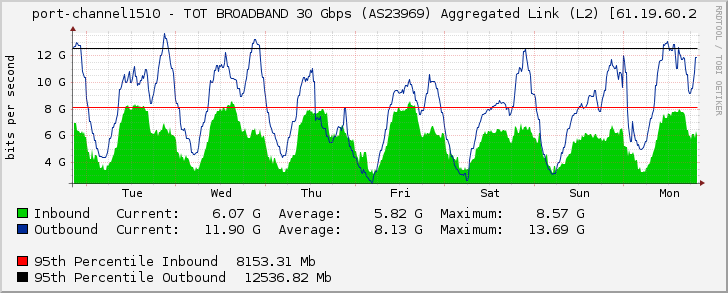 port-channel1510 - TOT BROADBAND 30 Gbps (AS23969) Aggregated Link (L2) [61.19.60.2