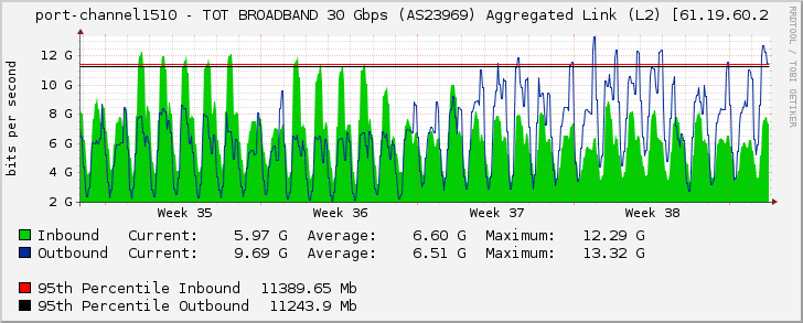 port-channel1510 - TOT BROADBAND 30 Gbps (AS23969) Aggregated Link (L2) [61.19.60.2