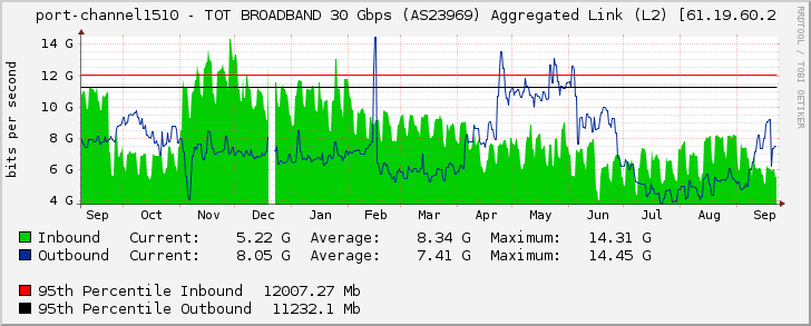 port-channel1510 - TOT BROADBAND 30 Gbps (AS23969) Aggregated Link (L2) [61.19.60.2