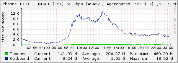 port-channel1010 - UNINET (PYT) 50 Gbps (AS4621) Aggregated Link (L2) [61.19.60.34]