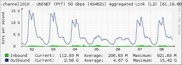 port-channel1010 - UNINET (PYT) 50 Gbps (AS4621) Aggregated Link (L2) [61.19.60.34]