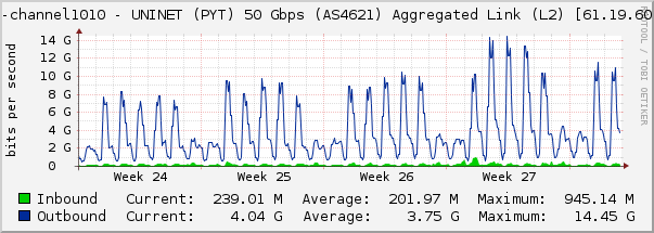 port-channel1010 - UNINET (PYT) 50 Gbps (AS4621) Aggregated Link (L2) [61.19.60.34]