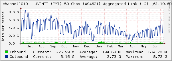 port-channel1010 - UNINET (PYT) 50 Gbps (AS4621) Aggregated Link (L2) [61.19.60.34]