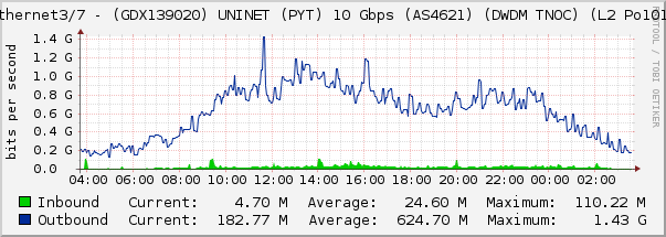 Ethernet3/7 - (GDX139020) UNINET (PYT) 10 Gbps (AS4621) (DWDM TNOC) (L2 Po1010