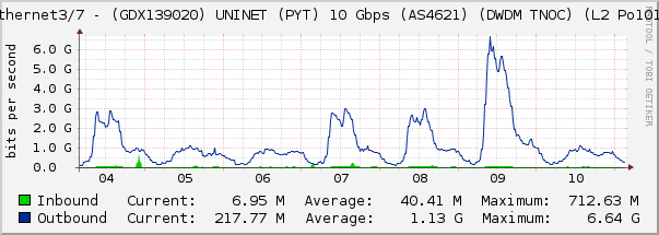 Ethernet3/7 - (GDX139020) UNINET (PYT) 10 Gbps (AS4621) (DWDM TNOC) (L2 Po1010