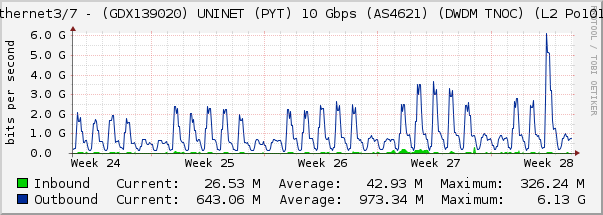 Ethernet3/7 - (GDX139020) UNINET (PYT) 10 Gbps (AS4621) (DWDM TNOC) (L2 Po1010