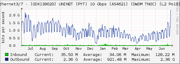 Ethernet3/7 - (GDX139020) UNINET (PYT) 10 Gbps (AS4621) (DWDM TNOC) (L2 Po1010