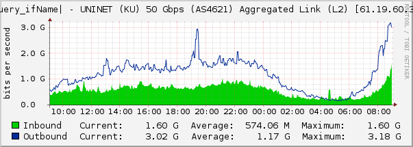 port-channel3010 - UNINET (KU) 50 Gbps (AS4621) Aggregated Link (L2) [61.19.60.35]