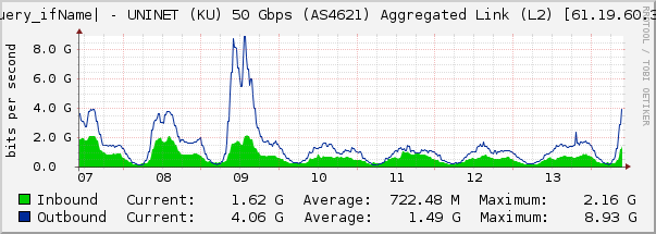 port-channel3010 - UNINET (KU) 50 Gbps (AS4621) Aggregated Link (L2) [61.19.60.35]