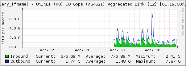 port-channel3010 - UNINET (KU) 50 Gbps (AS4621) Aggregated Link (L2) [61.19.60.35]