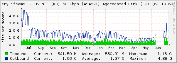 |query_ifName| - UNINET (KU) 50 Gbps (AS4621) Aggregated Link (L2) [61.19.60.35]