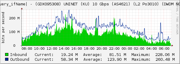 Ethernet1/5 - (GDX095308) UNINET (KU) 10 Gbps (AS4621) (L2 Po3010) (DWDM NCC)