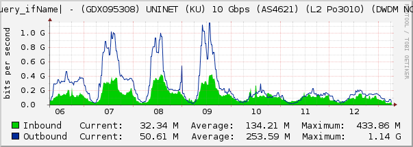 Ethernet1/5 - (GDX095308) UNINET (KU) 10 Gbps (AS4621) (L2 Po3010) (DWDM NCC)