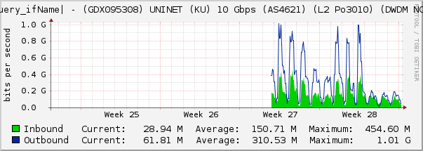 Ethernet1/5 - (GDX095308) UNINET (KU) 10 Gbps (AS4621) (L2 Po3010) (DWDM NCC)