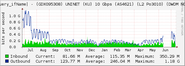 Ethernet1/5 - (GDX095308) UNINET (KU) 10 Gbps (AS4621) (L2 Po3010) (DWDM NCC)