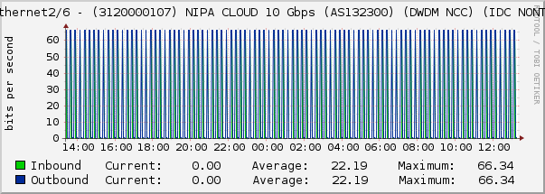 Ethernet2/6 - (3120000107) NIPA CLOUD 10 Gbps (AS132300) (DWDM NCC) (IDC NONT)