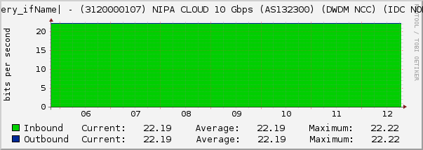 Ethernet2/6 - (3120000107) NIPA CLOUD 10 Gbps (AS132300) (DWDM NCC) (IDC NONT)