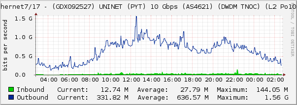 Ethernet7/17 - (GDX092527) UNINET (PYT) 10 Gbps (AS4621) (DWDM TNOC) (L2 Po1010