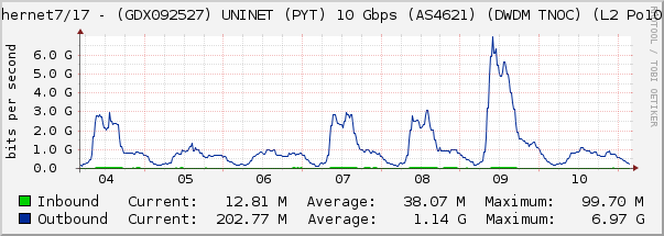 Ethernet7/17 - (GDX092527) UNINET (PYT) 10 Gbps (AS4621) (DWDM TNOC) (L2 Po1010