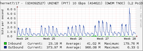 Ethernet7/17 - (GDX092527) UNINET (PYT) 10 Gbps (AS4621) (DWDM TNOC) (L2 Po1010