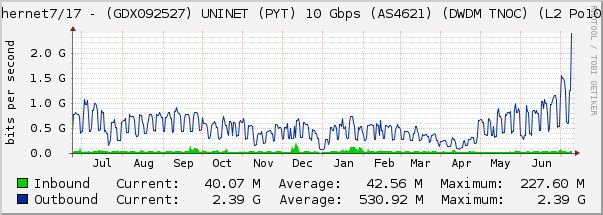 Ethernet7/17 - (GDX092527) UNINET (PYT) 10 Gbps (AS4621) (DWDM TNOC) (L2 Po1010