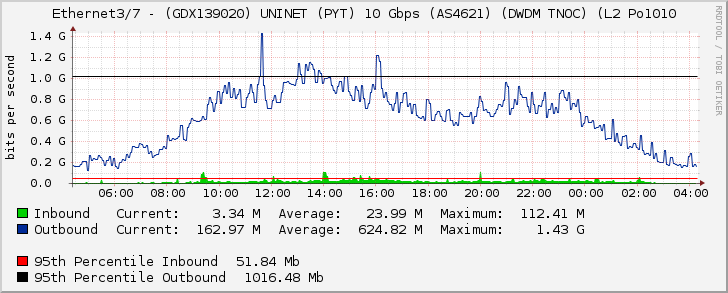 Ethernet3/7 - (GDX139020) UNINET (PYT) 10 Gbps (AS4621) (DWDM TNOC) (L2 Po1010