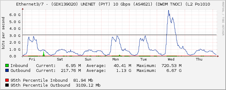 Ethernet3/7 - (GDX139020) UNINET (PYT) 10 Gbps (AS4621) (DWDM TNOC) (L2 Po1010