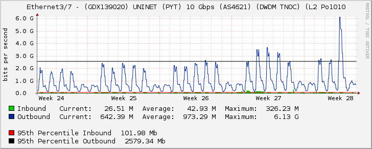 Ethernet3/7 - (GDX139020) UNINET (PYT) 10 Gbps (AS4621) (DWDM TNOC) (L2 Po1010