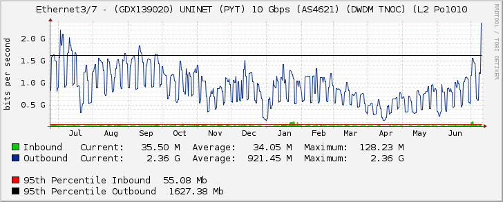 Ethernet3/7 - (GDX139020) UNINET (PYT) 10 Gbps (AS4621) (DWDM TNOC) (L2 Po1010