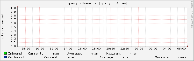 |query_ifName| - |query_ifAlias|